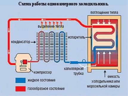 Дијаграм уређаја фрижидера