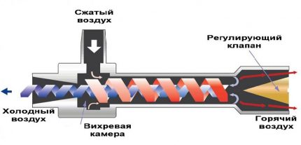 Принципът на работа на вихровото оборудване