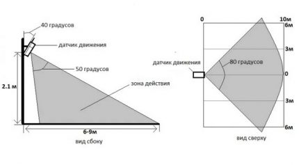 Motion Sensor Coverage