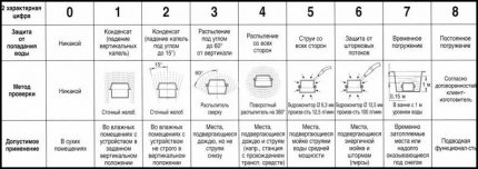 Table of degrees of protection against water