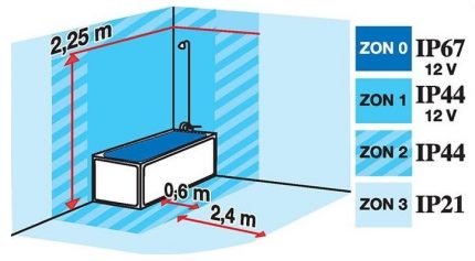 Zone in the bathroom