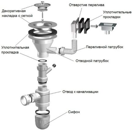 Conception de siphon de trop-plein