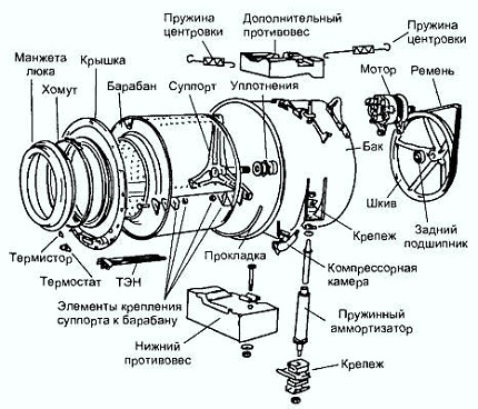 Tvättmaskinens design - diagram