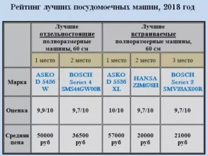 Trauku mazgājamās mašīnas vērtējums