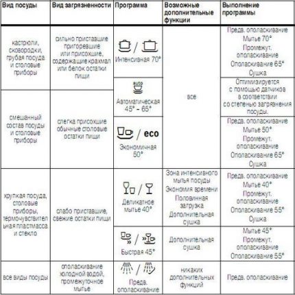 Programmzusammenfassungstabelle