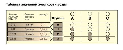 Табела тврдоће воде