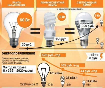 Energiesparende Glühbirnen