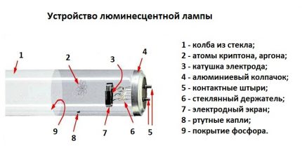 Флуоресцентни тръби