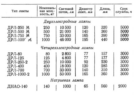 Характеристики на DRL