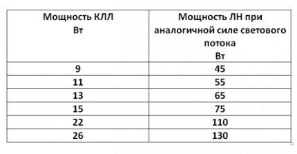 CFL ir LV galios palyginimas