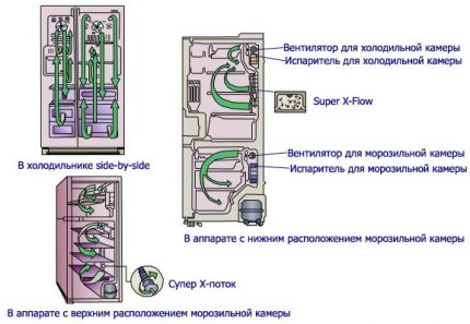 Охлаждащ тип без инея