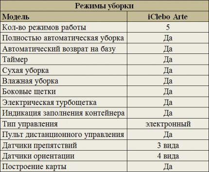 IClebo Arte Cleaning Modes