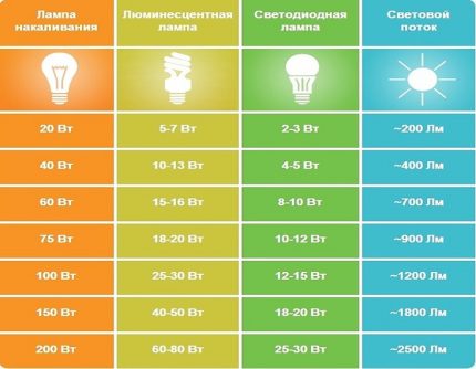 Dažādu tipu lampu salīdzinošās īpašības