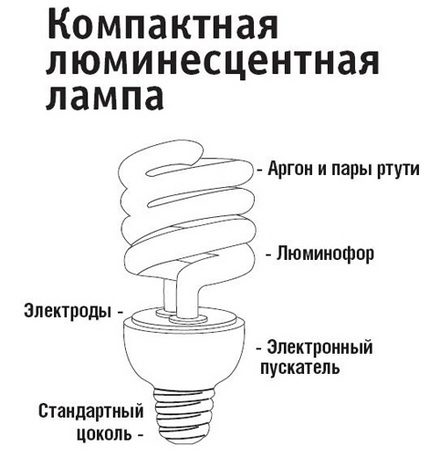 Zariadenie kompaktných žiariviek