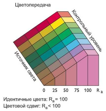 Opcions de l'índex de representació de colors