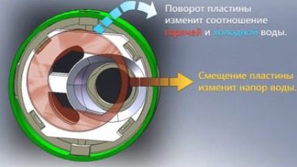 The scheme of the mixer with a cartridge