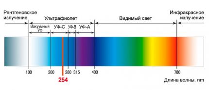 Ang radiation ng ultraviolet