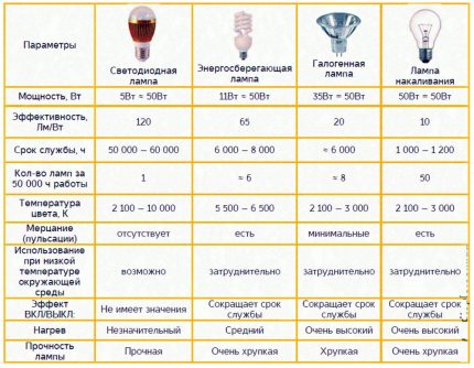 Porovnávacia tabuľka rôznych typov svietidiel