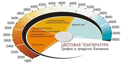 Color Temperature Chart