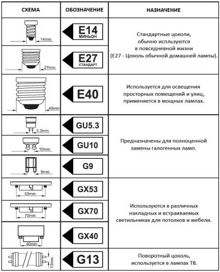 Podstawy lamp LED