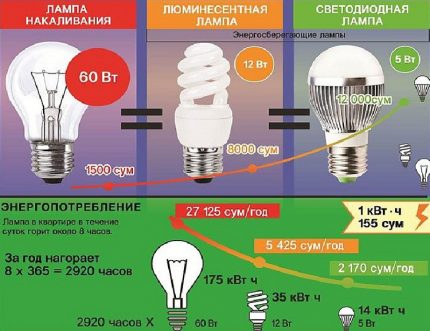 Capacitat d’estalvi d’energia de les làmpades