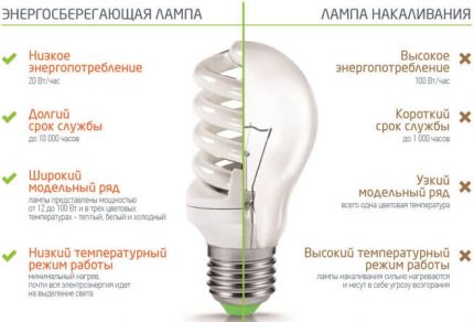 Kelebihan lampu pendarfluor