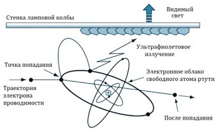 Princíp vyžarovania halogenidových žiaroviek