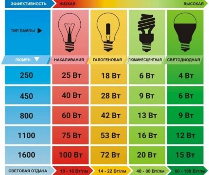 Lampas jaudas attiecība