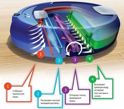 The principle of operation of a washing robot vacuum cleaner