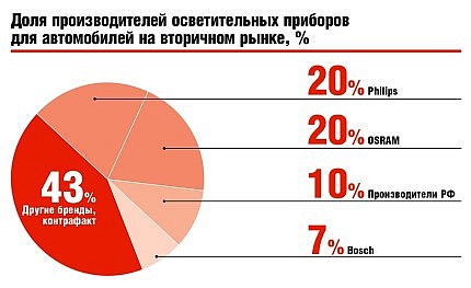 A LED-lámpák gyártóinak piaci részesedése