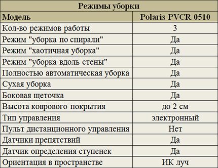 „Polaris PVCR 0510“ valymo būdai