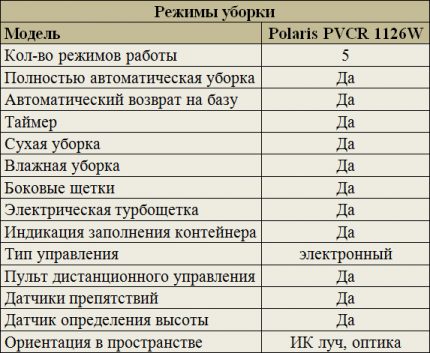 Režimy čistenia Polaris PVCR 1126W