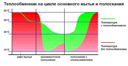 Принцип рада измењивача топлоте