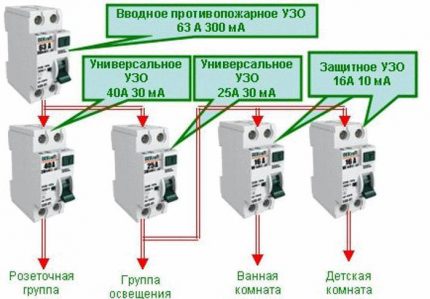 Rules for installing a fire protection RCD