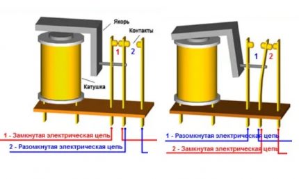 Operasi relay elektromagnetik