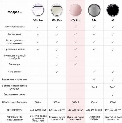 Comparison table