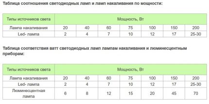 Таблица за сравнение на лампи от различни видове