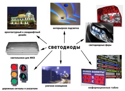 LED spuldžu darbības joma