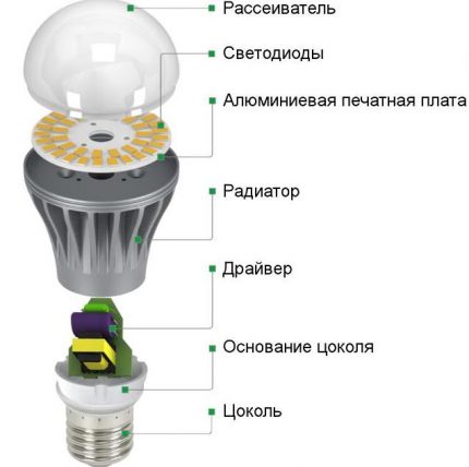 LED lamp design