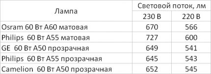 LED-lamppujen valovirran vertailu