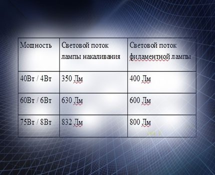 Diagrama de comparare a puterii lămpii