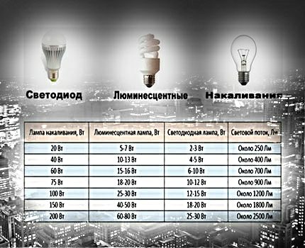 Tableau de comparaison des lampes