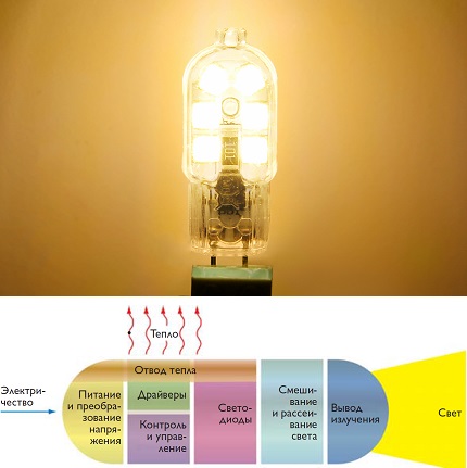 Princíp činnosti LED