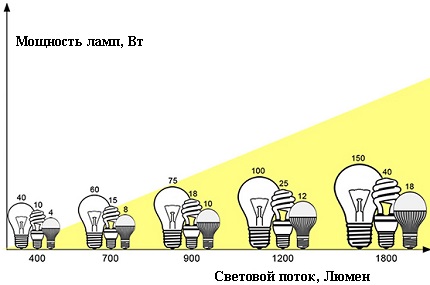 Снага и светлосни ток