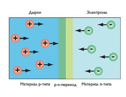 Diagrama de funcionament de LED