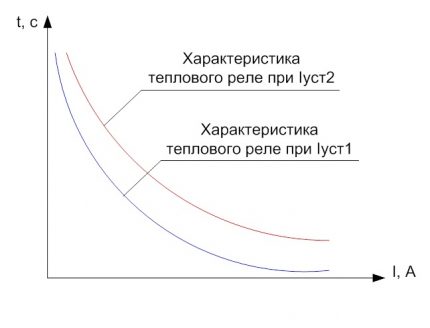 Laiko ir srovės charakteristikos