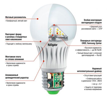 Ang mga istrukturang sangkap ng LED lamp