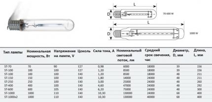 Caractéristiques des lampes au sodium