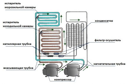 Refrigerators with two motors are available for two-chamber units or side-by-side form factors. In this case, each unit is equipped with an individual compressor, due to which the user has the opportunity to adjust the temperature regime in each of them individually