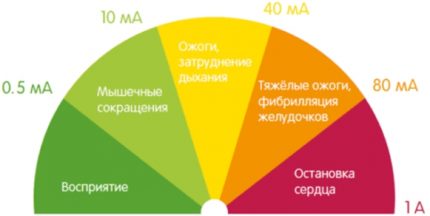 Niveau de choc électrique